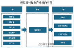 下逛为房地产、基设、工业厂房扶植、家拆等使